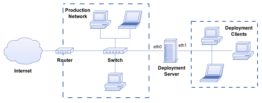 Ubuntu Deployment Network Layout